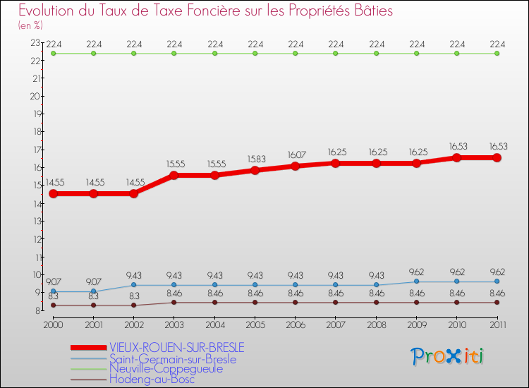 Evolution du taux de la taxe foncière sur le bati pour VIEUX-ROUEN-SUR-BRESLE et les communes proches Comparaison des taux de taxe foncière sur le bati pour VIEUX-ROUEN-SUR-BRESLE et les communes voisines
