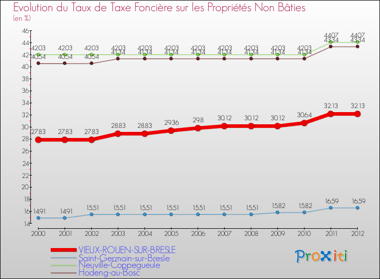Evolution du taux de la taxe foncière sur les immeubles et terrains non batis pour VIEUX-ROUEN-SUR-BRESLE et les communes proches de 2000 à 2012 Comparaison des taux de la taxe foncière sur les immeubles et terrains non batis pour VIEUX-ROUEN-SUR-BRESLE et les communes voisines de 2000 à 2012