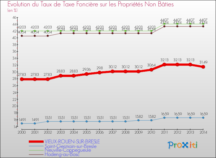 Evolution du taux de la taxe foncière sur les immeubles et terrains non batis pour VIEUX-ROUEN-SUR-BRESLE et les communes proches de 2000 à 2014 Comparaison des taux de la taxe foncière sur les immeubles et terrains non batis pour VIEUX-ROUEN-SUR-BRESLE et les communes voisines de 2000 à 2014
