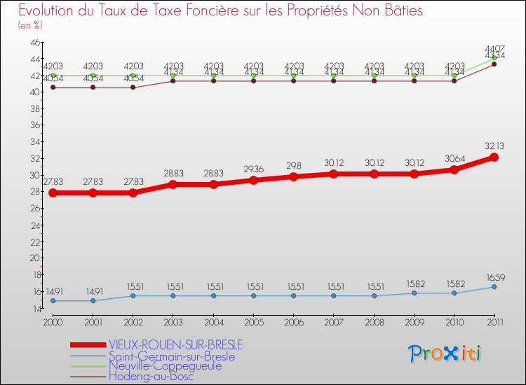 Evolution du taux de la taxe foncière sur les immeubles et terrains non batis pour VIEUX-ROUEN-SUR-BRESLE et les communes proches Comparaison des taux de la taxe foncière sur les immeubles et terrains non batis pour VIEUX-ROUEN-SUR-BRESLE et les communes voisines
