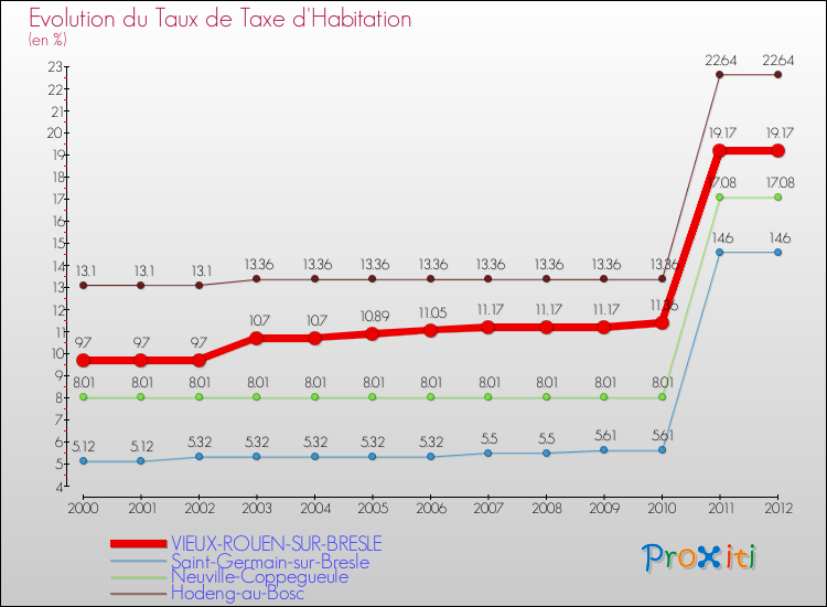 Evolution du taux de la taxe d'habitation pour VIEUX-ROUEN-SUR-BRESLE et les communes proches Comparaison des taux de la taxe d'habitation pour VIEUX-ROUEN-SUR-BRESLE et les communes voisines