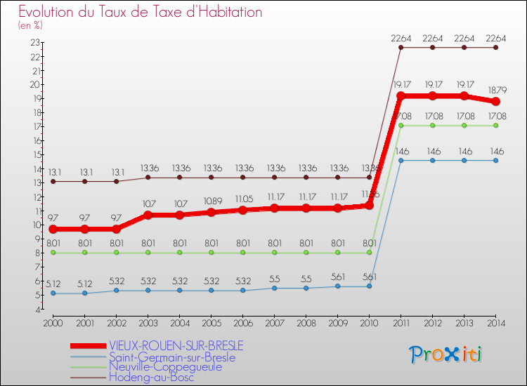 Evolution du taux de la taxe d'habitation pour VIEUX-ROUEN-SUR-BRESLE et les communes proches de 2000 à 2014 Comparaison des taux de la taxe d'habitation pour VIEUX-ROUEN-SUR-BRESLE et les communes voisines de 2000 à 2014
