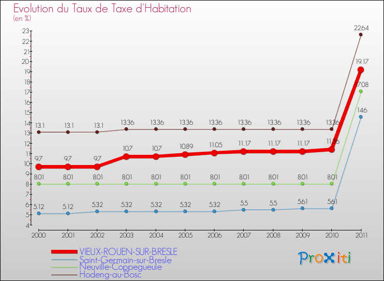 Evolution du taux de la taxe d'habitation pour VIEUX-ROUEN-SUR-BRESLE et les communes proches Comparaison des taux de la taxe d'habitation pour VIEUX-ROUEN-SUR-BRESLE et les communes voisines