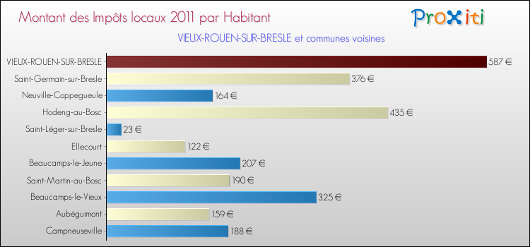 Montant des impôts locaux par Habitant pour VIEUX-ROUEN-SUR-BRESLE et les communes proches Comparaison des impôts locaux par habitant pour VIEUX-ROUEN-SUR-BRESLE et les communes voisines