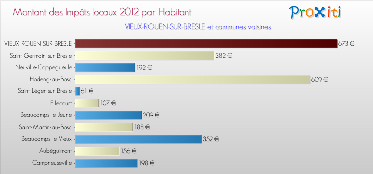 Montant des impôts locaux par Habitant pour VIEUX-ROUEN-SUR-BRESLE et les communes proches Comparaison des impôts locaux par habitant pour VIEUX-ROUEN-SUR-BRESLE et les communes voisines
