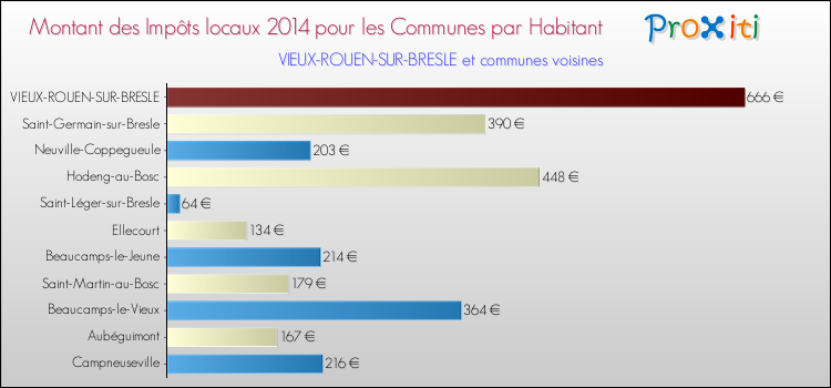 Montant des impôts locaux par Habitant pour VIEUX-ROUEN-SUR-BRESLE et les communes proches en 2014 Comparaison des impôts locaux par habitant pour VIEUX-ROUEN-SUR-BRESLE et les communes voisines en 2014