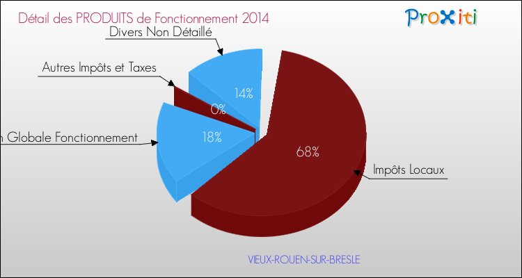 Décomposition du Budget de Fonctionnement 2014 de la commune de VIEUX-ROUEN-SUR-BRESLE Budget de Fonctionnement 2014 pour la commune de VIEUX-ROUEN-SUR-BRESLE