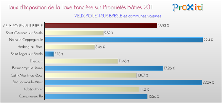 Taux d'imposition de la taxe foncière sur le bati 2011 pour VIEUX-ROUEN-SUR-BRESLE et les communes proches Comparaison des taux d'imposition de la taxe foncière sur le bati 2011 pour VIEUX-ROUEN-SUR-BRESLE et les communes voisines