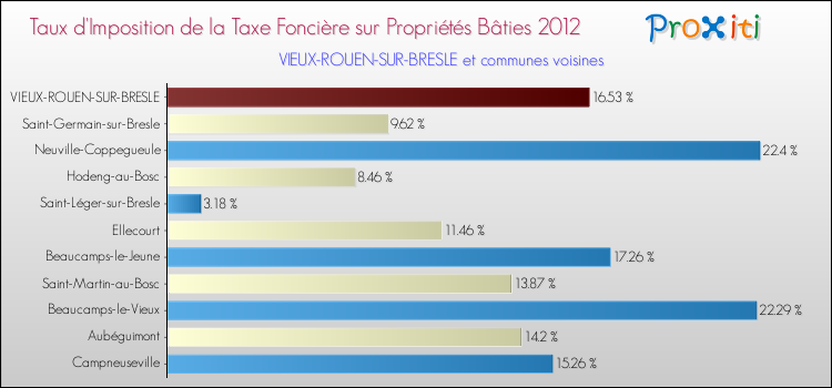 Taux d'imposition de la taxe foncière sur le bati 2012 pour VIEUX-ROUEN-SUR-BRESLE et les communes proches Comparaison des taux d'imposition de la taxe foncière sur le bati 2012 pour VIEUX-ROUEN-SUR-BRESLE et les communes voisines