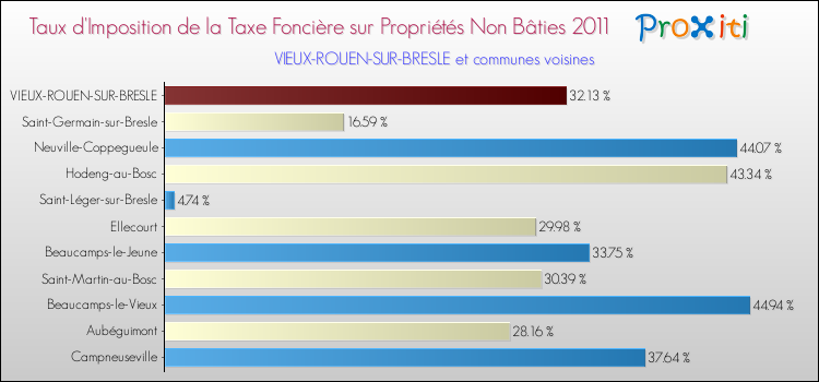 Taux d'imposition de la taxe foncière sur les immeubles et terrains non batis 2011 pour VIEUX-ROUEN-SUR-BRESLE et les communes proches Comparaison des taux d'imposition de la taxe foncière sur les immeubles et terrains non batis 2011 pour VIEUX-ROUEN-SUR-BRESLE et les communes voisines