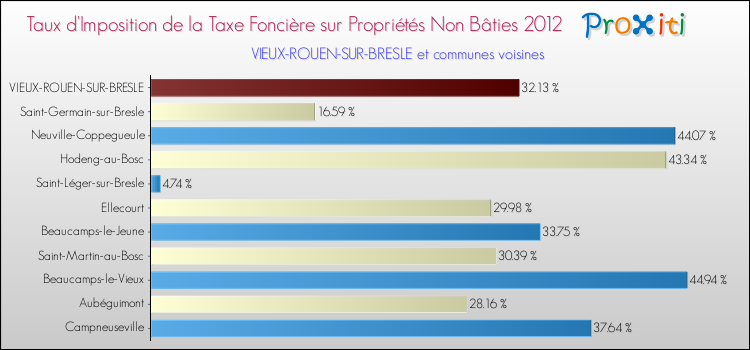 Taux d'imposition de la taxe foncière sur les immeubles et terrains non batis 2012 pour VIEUX-ROUEN-SUR-BRESLE et les communes proches Comparaison des taux d'imposition de la taxe foncière sur les immeubles et terrains non batis 2012 pour VIEUX-ROUEN-SUR-BRESLE et les communes voisines
