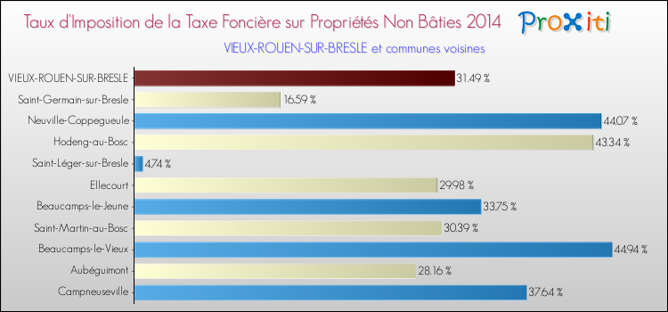 Taux d'imposition de la taxe foncière sur les immeubles et terrains non batis 2014 pour VIEUX-ROUEN-SUR-BRESLE et les communes proches Comparaison des taux d'imposition de la taxe foncière sur les immeubles et terrains non batis 2014 pour VIEUX-ROUEN-SUR-BRESLE et les communes voisines