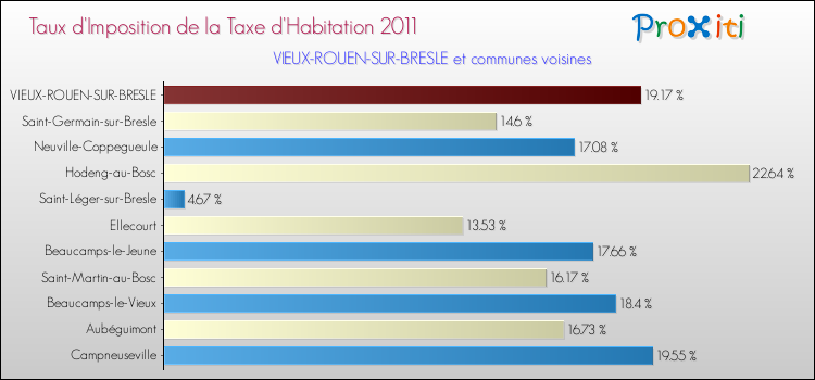 Taux d'imposition de la taxe d'habitation 2011 pour VIEUX-ROUEN-SUR-BRESLE et les communes proches Comparaison des taux d'imposition de la taxe d'habitation 2011 pour VIEUX-ROUEN-SUR-BRESLE et les communes voisines