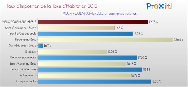 Taux d'imposition de la taxe d'habitation 2012 pour VIEUX-ROUEN-SUR-BRESLE et les communes proches Comparaison des taux d'imposition de la taxe d'habitation 2012 pour VIEUX-ROUEN-SUR-BRESLE et les communes voisines
