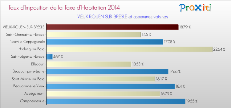 Taux d'imposition de la taxe d'habitation 2014 pour VIEUX-ROUEN-SUR-BRESLE et les communes proches Comparaison des taux d'imposition de la taxe d'habitation 2014 pour VIEUX-ROUEN-SUR-BRESLE et les communes voisines