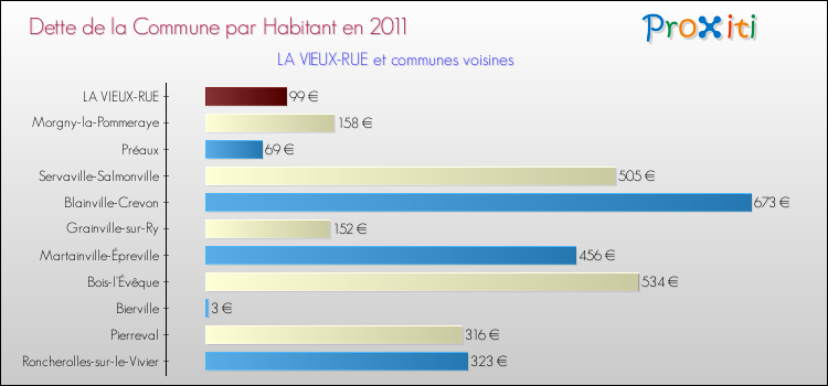 Dette par habitant de la commune en 2011 pour LA VIEUX-RUE et les communes proches Comparaison de la dette par habitant de la commune en 2011 pour LA VIEUX-RUE et les communes voisines