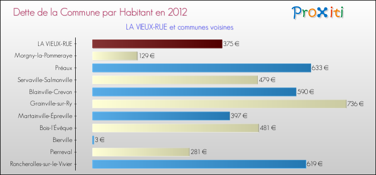 Dette par habitant de la commune en 2012 pour LA VIEUX-RUE et les communes proches Comparaison de la dette par habitant de la commune en 2012 pour LA VIEUX-RUE et les communes voisines
