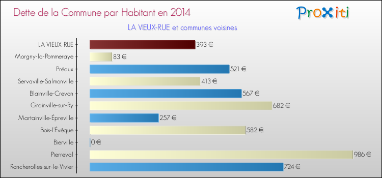 Dette par habitant de la commune en 2014 pour LA VIEUX-RUE et les communes proches Comparaison de la dette par habitant de la commune en 2014 pour LA VIEUX-RUE et les communes voisines