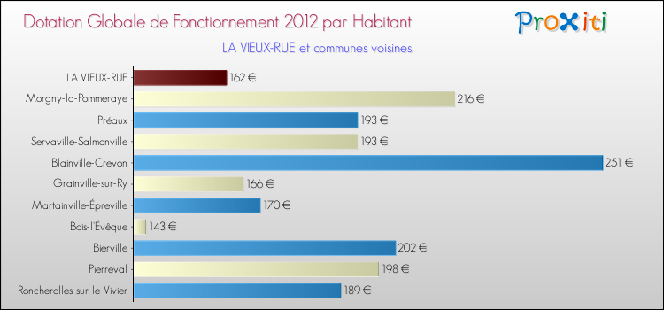 Montant des dotations globales de fonctionnement DGF par Habitant pour LA VIEUX-RUE et les communes proches Comparaison des des dotations globales de fonctionnement DGF par habitant pour LA VIEUX-RUE et les communes voisines