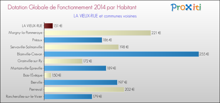 Montant des dotations globales de fonctionnement DGF par Habitant pour LA VIEUX-RUE et les communes proches en 2014. Comparaison des des dotations globales de fonctionnement DGF par habitant pour LA VIEUX-RUE et les communes voisines en 2014.