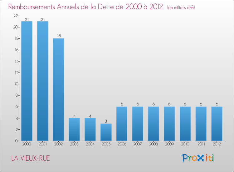 Evolution de l'annuité de la dette pour la commune de LA VIEUX-RUE de 2000 à 2012 Annuités de la dette pour LA VIEUX-RUE de 2000 à 2012