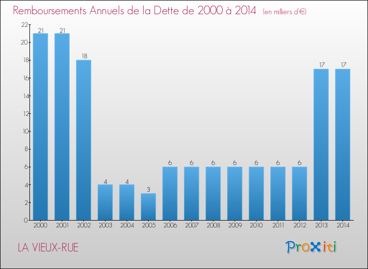 Evolution de l'annuité de la dette pour la commune de LA VIEUX-RUE de 2000 à 2014 Annuités de la dette pour LA VIEUX-RUE de 2000 à 2014
