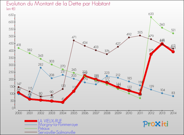 Evolution de la dette par habitant pour la commune de LA VIEUX-RUE et les communes proches de 2000 à 2014 Comparaison de la dette par habitant pour LA VIEUX-RUE et les communes voisines de 2000 à 2014