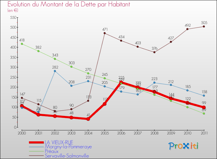 Evolution de la dette par habitant pour la commune de LA VIEUX-RUE et les communes proches Comparaison de la dette par habitant pour LA VIEUX-RUE et les communes voisines