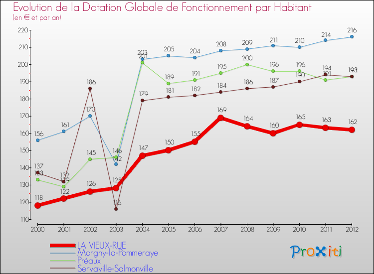 Evolution et montant de la dotation globale de fonctionnement par Habitant pour LA VIEUX-RUE et les communes proches Comparaison des dotations globales de fonctionnement par habitant pour LA VIEUX-RUE et les communes voisines