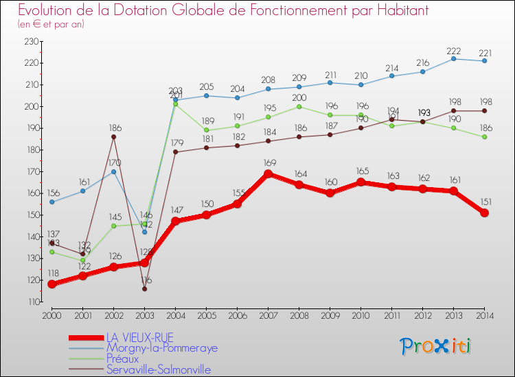 Evolution et montant de la dotation globale de fonctionnement par Habitant pour LA VIEUX-RUE et les communes proches de 2000 à 2014. Comparaison des dotations globales de fonctionnement par habitant pour LA VIEUX-RUE et les communes voisines de 2000 à 2014.