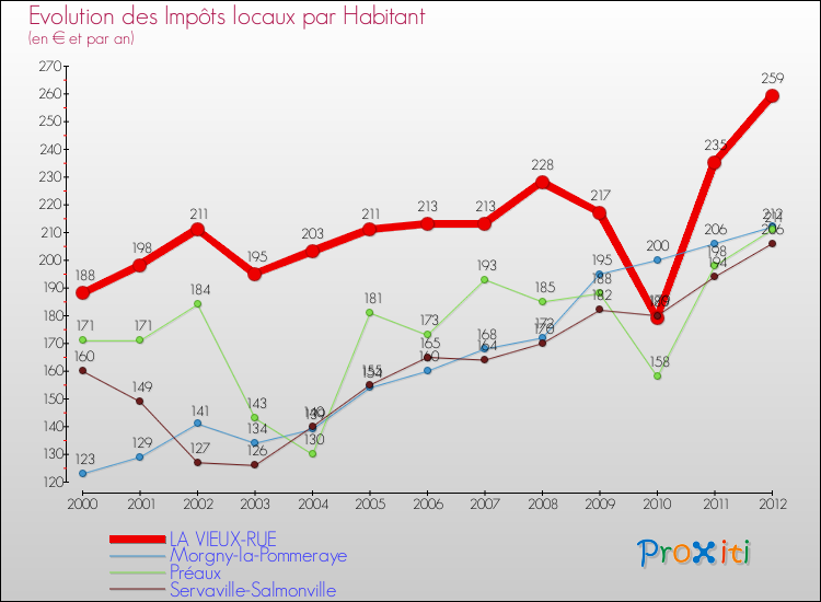Evolution et montant des impôts locaux par Habitant pour LA VIEUX-RUE et les communes proches Comparaison des impôts locaux par habitant pour LA VIEUX-RUE et les communes voisines