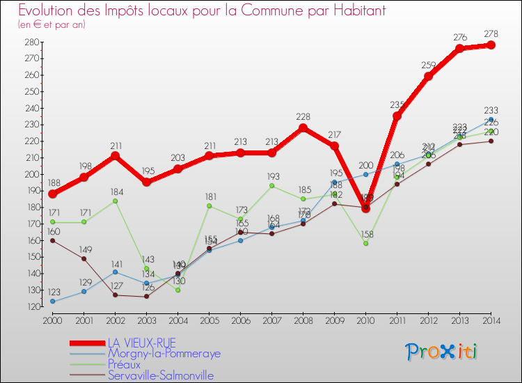 Evolution et montant des impôts locaux par Habitant pour LA VIEUX-RUE et les communes proches de 2000 à 2014 Comparaison des impôts locaux par habitant pour LA VIEUX-RUE et les communes voisines de 2000 à 2014