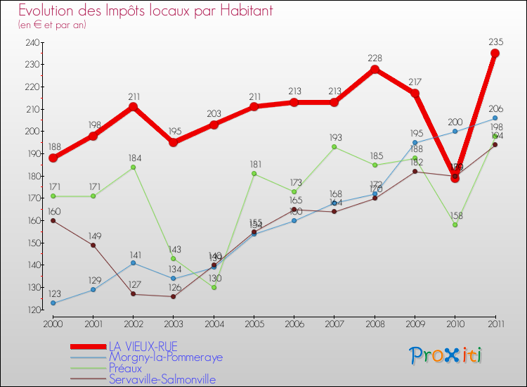 Evolution et montant des impôts locaux par Habitant pour LA VIEUX-RUE et les communes proches Comparaison des impôts locaux par habitant pour LA VIEUX-RUE et les communes voisines