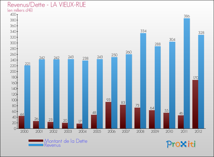 Evolution comparée de la dette et des revenus pour la commune de LA VIEUX-RUE de 2000 à 2012 Comparaison de la dette et des revenus pour LA VIEUX-RUE de 2000 à 2012