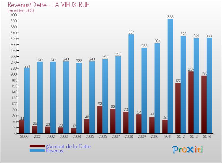 Evolution comparée de la dette et des revenus pour la commune de LA VIEUX-RUE de 2000 à 2014 Comparaison de la dette et des revenus pour LA VIEUX-RUE de 2000 à 2014