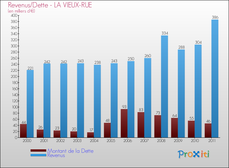 Evolution comparée de la dette et des revenus pour la commune de LA VIEUX-RUE de 2000 à 2011 Comparaison de la dette et des revenus pour LA VIEUX-RUE de 2000 à 2011