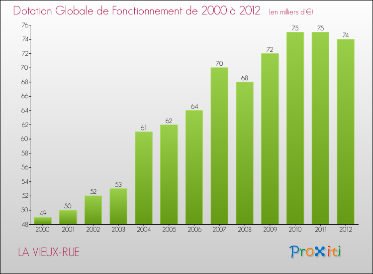 Evolution du montant de la Dotation Globale de Fonctionnement pour la commune de LA VIEUX-RUE de 2000 à 2012 Evolution du montant de la Dotation Globale de Fonctionnement pour LA VIEUX-RUE de 2000 à 2012