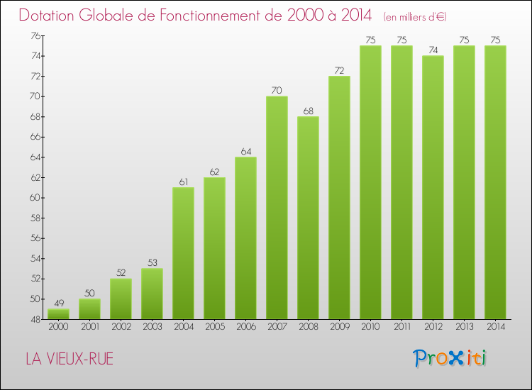 Evolution du montant de la Dotation Globale de Fonctionnement pour la commune de LA VIEUX-RUE de 2000 à 2014 Evolution du montant de la Dotation Globale de Fonctionnement pour LA VIEUX-RUE de 2000 à 2014