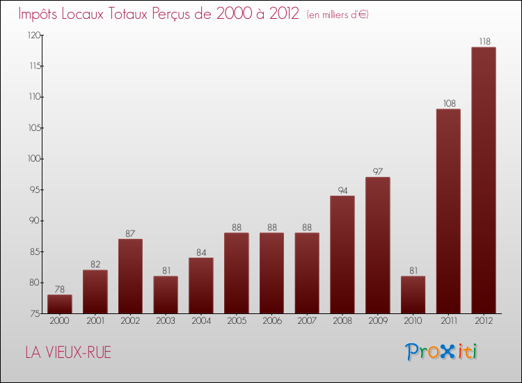 Evolution des Impôts Locaux pour la commune de LA VIEUX-RUE de 2000 à 2012 Evolution des Impôts Locaux pour LA VIEUX-RUE de 2000 à 2012