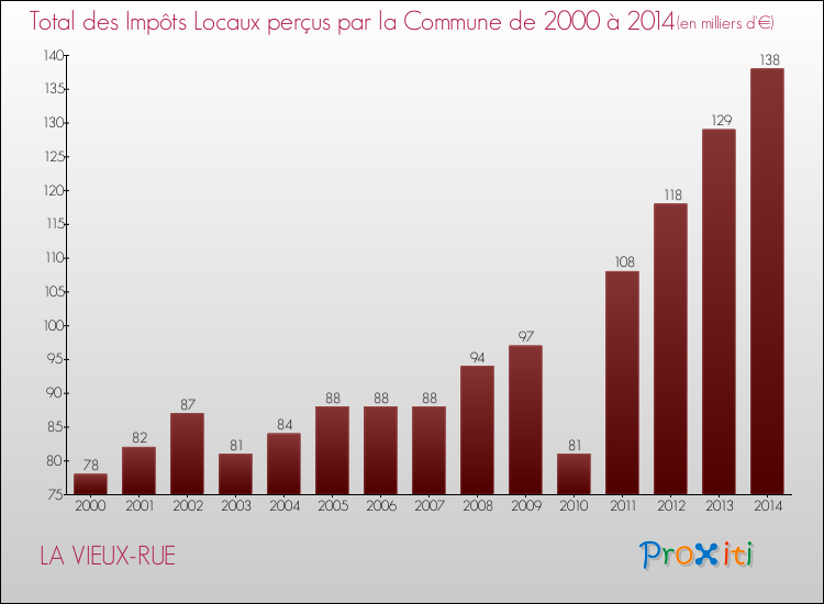 Evolution des Impôts Locaux pour la commune de LA VIEUX-RUE de 2000 à 2014 Evolution des Impôts Locaux pour LA VIEUX-RUE de 2000 à 2014