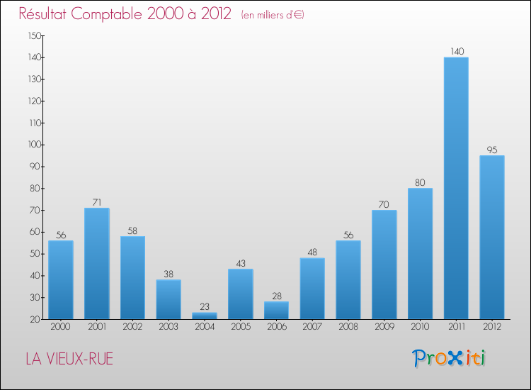 Evolution du résultat comptable pour la commune de LA VIEUX-RUE de 2000 à 2012 Evolution du résultat comptable pour LA VIEUX-RUE de 2000 à 2012