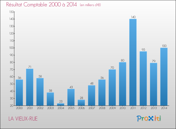 Evolution du résultat comptable pour la commune de LA VIEUX-RUE de 2000 à 2014 Evolution du résultat comptable pour LA VIEUX-RUE de 2000 à 2014