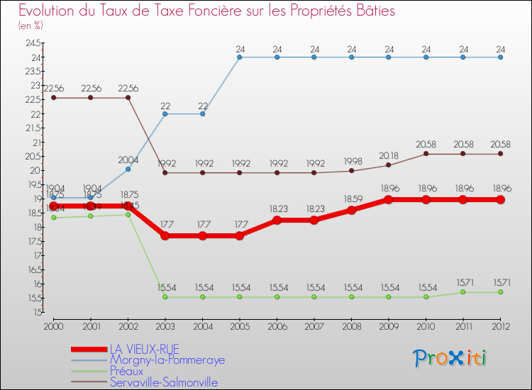 Evolution du taux de la taxe foncière sur le bati pour LA VIEUX-RUE et les communes proches de 2000 à 2012 Comparaison des taux de taxe foncière sur le bati pour LA VIEUX-RUE et les communes voisines de 2000 à 2012