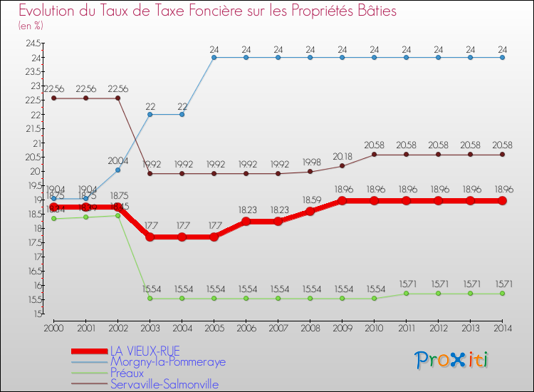 Evolution du taux de la taxe foncière sur le bati pour LA VIEUX-RUE et les communes proches de 2000 à 2014 Comparaison des taux de taxe foncière sur le bati pour LA VIEUX-RUE et les communes voisines de 2000 à 2014
