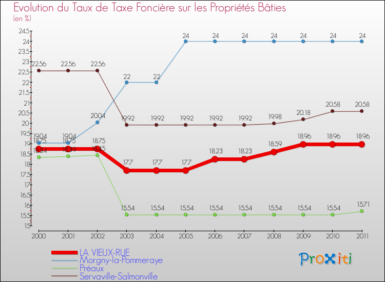 Evolution du taux de la taxe foncière sur le bati pour LA VIEUX-RUE et les communes proches Comparaison des taux de taxe foncière sur le bati pour LA VIEUX-RUE et les communes voisines
