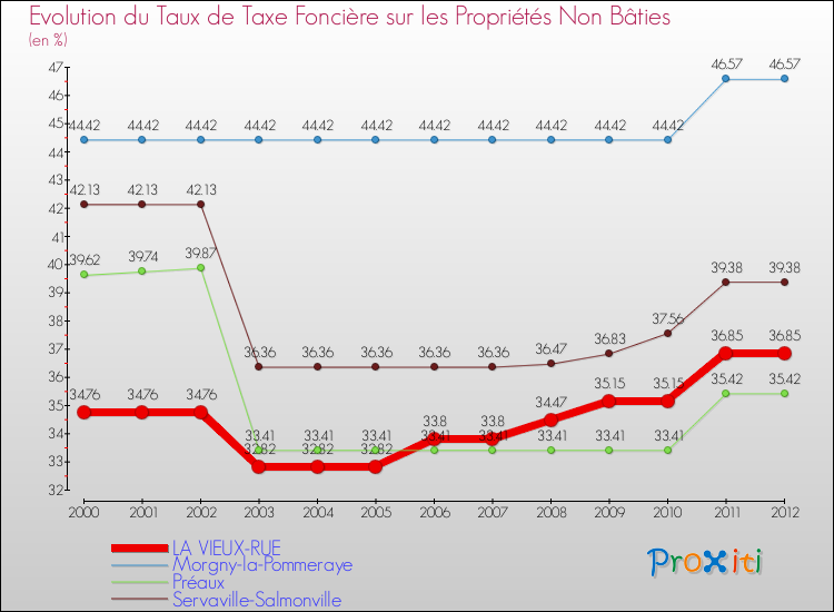 Evolution du taux de la taxe foncière sur les immeubles et terrains non batis pour LA VIEUX-RUE et les communes proches de 2000 à 2012 Comparaison des taux de la taxe foncière sur les immeubles et terrains non batis pour LA VIEUX-RUE et les communes voisines de 2000 à 2012