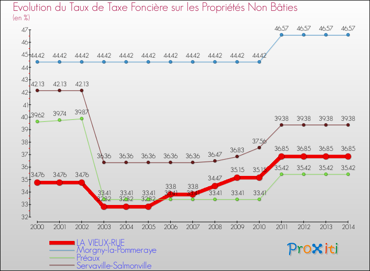 Evolution du taux de la taxe foncière sur les immeubles et terrains non batis pour LA VIEUX-RUE et les communes proches de 2000 à 2014 Comparaison des taux de la taxe foncière sur les immeubles et terrains non batis pour LA VIEUX-RUE et les communes voisines de 2000 à 2014