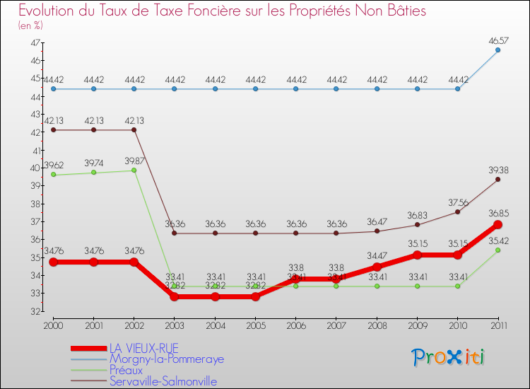 Evolution du taux de la taxe foncière sur les immeubles et terrains non batis pour LA VIEUX-RUE et les communes proches Comparaison des taux de la taxe foncière sur les immeubles et terrains non batis pour LA VIEUX-RUE et les communes voisines