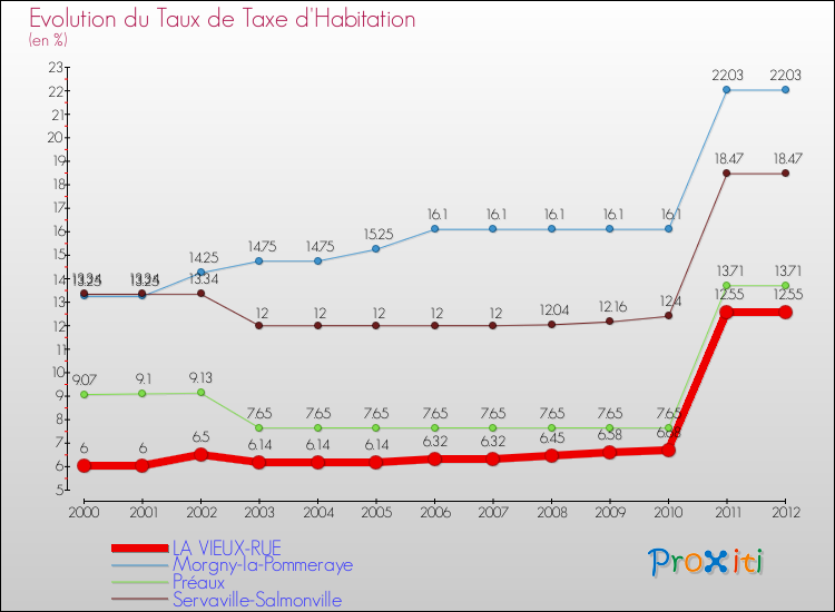 Evolution du taux de la taxe d'habitation pour LA VIEUX-RUE et les communes proches Comparaison des taux de la taxe d'habitation pour LA VIEUX-RUE et les communes voisines