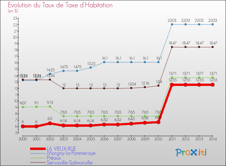 Evolution du taux de la taxe d'habitation pour LA VIEUX-RUE et les communes proches de 2000 à 2014 Comparaison des taux de la taxe d'habitation pour LA VIEUX-RUE et les communes voisines de 2000 à 2014